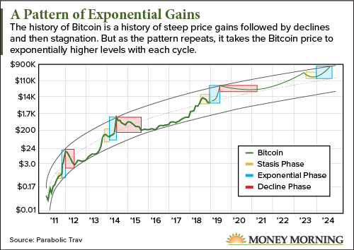 This Bitcoin Price Prediction Chart Shows Parabolic Gains - 